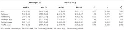 Does Cognitive Broadening Reduce Anger?